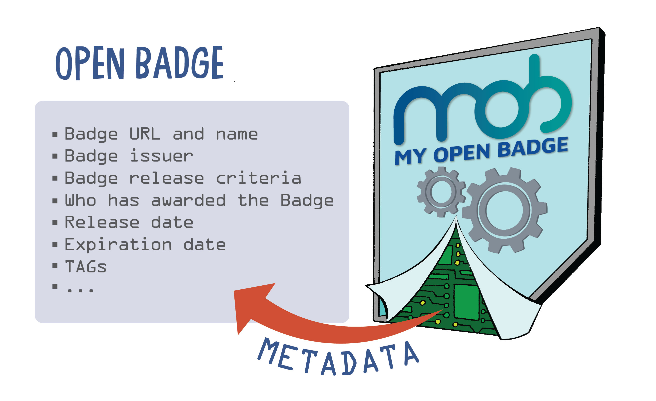 Open my. Open badges примеры. Open badges создать. Badge в программировании. Компания опен бейдж.